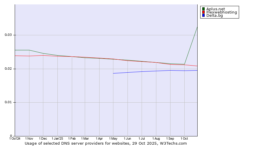 Historical trends in the usage of Aplus.net vs. Flexwebhosting vs. Delta.bg