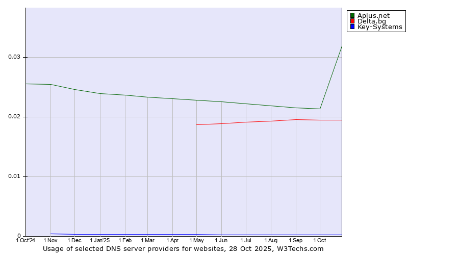 Historical trends in the usage of Aplus.net vs. Delta.bg vs. Key-Systems