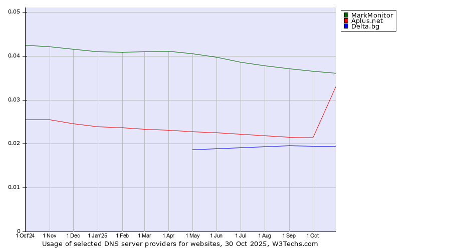 Historical trends in the usage of MarkMonitor vs. Aplus.net vs. Delta.bg