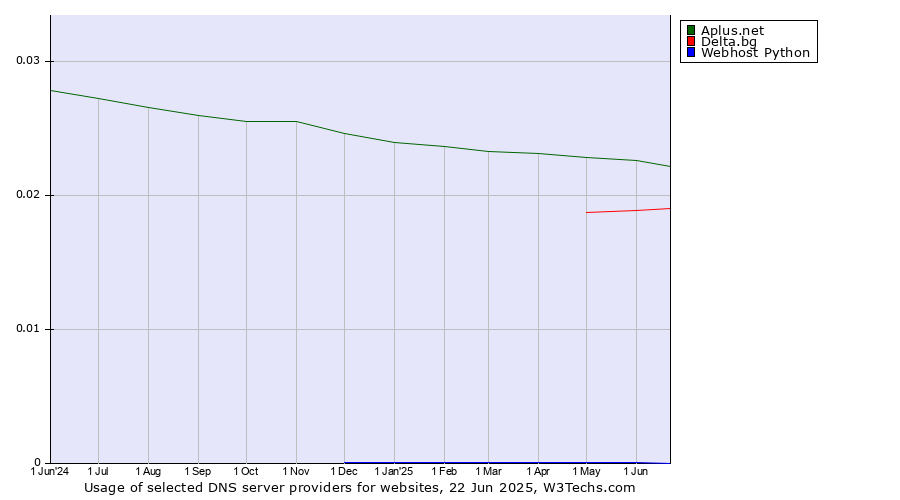 Historical trends in the usage of Aplus.net vs. Delta.bg vs. Webhost Python