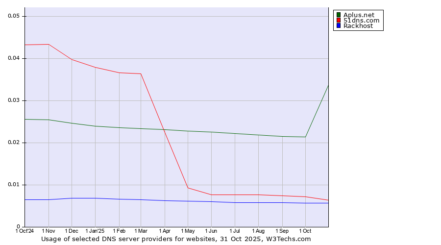 Historical trends in the usage of Aplus.net vs. 51dns.com vs. Rackhost