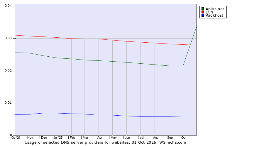 Historical trends in the usage of Aplus.net vs. LCN vs. Rackhost