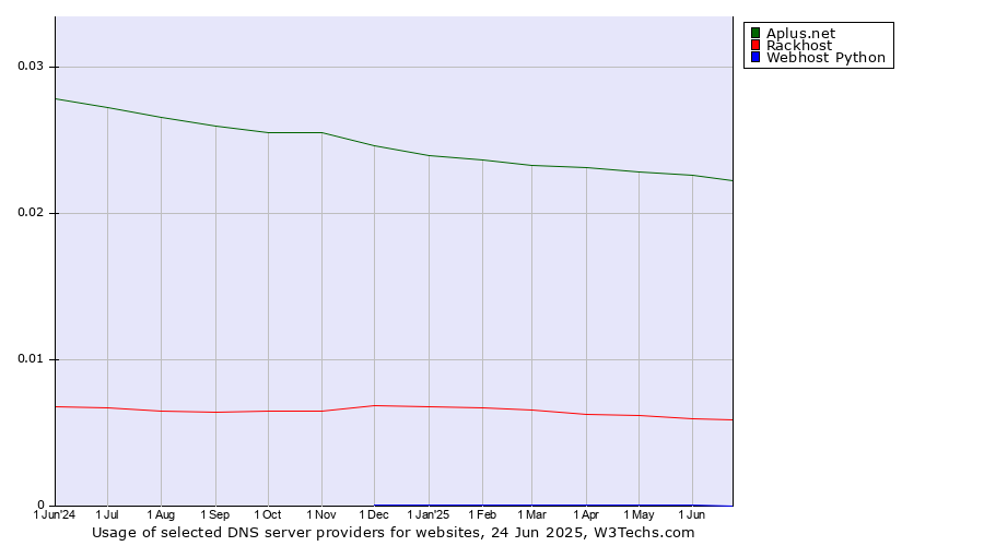 Historical trends in the usage of Aplus.net vs. Rackhost vs. Webhost Python