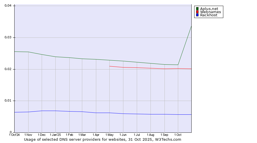 Historical trends in the usage of Aplus.net vs. Webnames vs. Rackhost