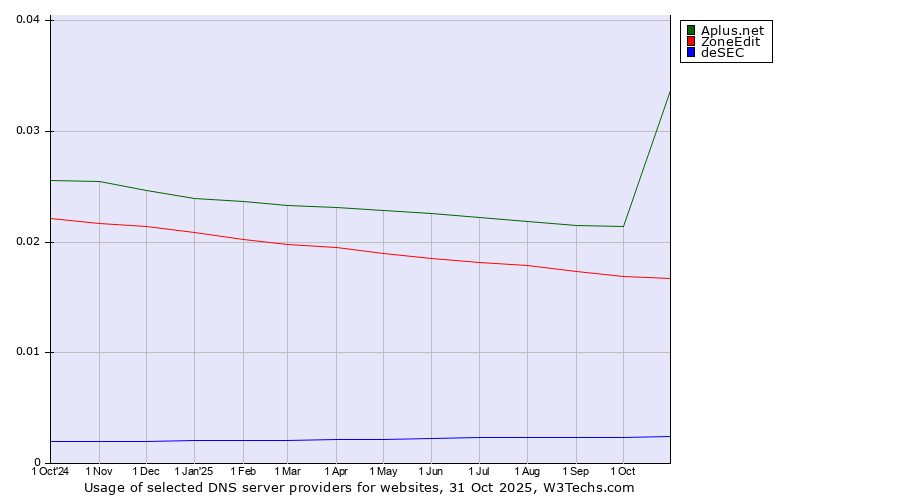 Historical trends in the usage of Aplus.net vs. ZoneEdit vs. deSEC