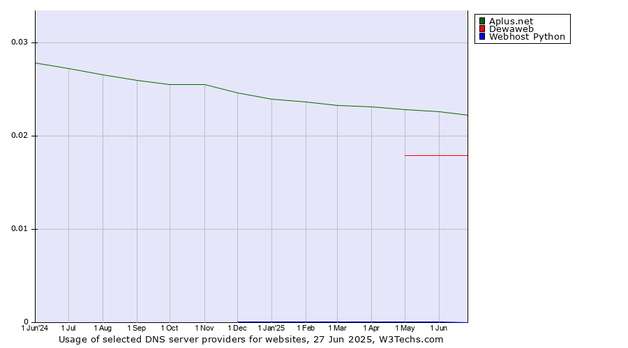 Historical trends in the usage of Aplus.net vs. Dewaweb vs. Webhost Python