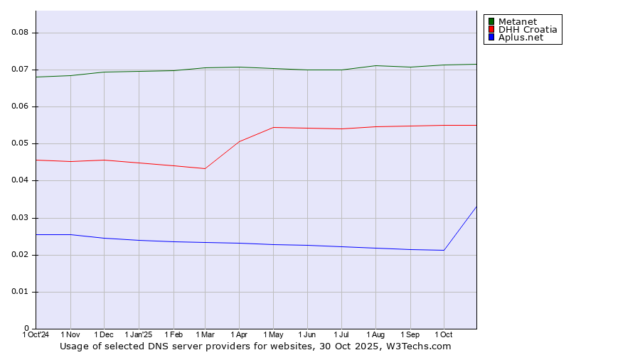 Historical trends in the usage of Metanet vs. DHH Croatia vs. Aplus.net