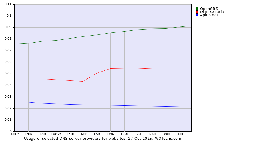 Historical trends in the usage of OpenSRS vs. DHH Croatia vs. Aplus.net