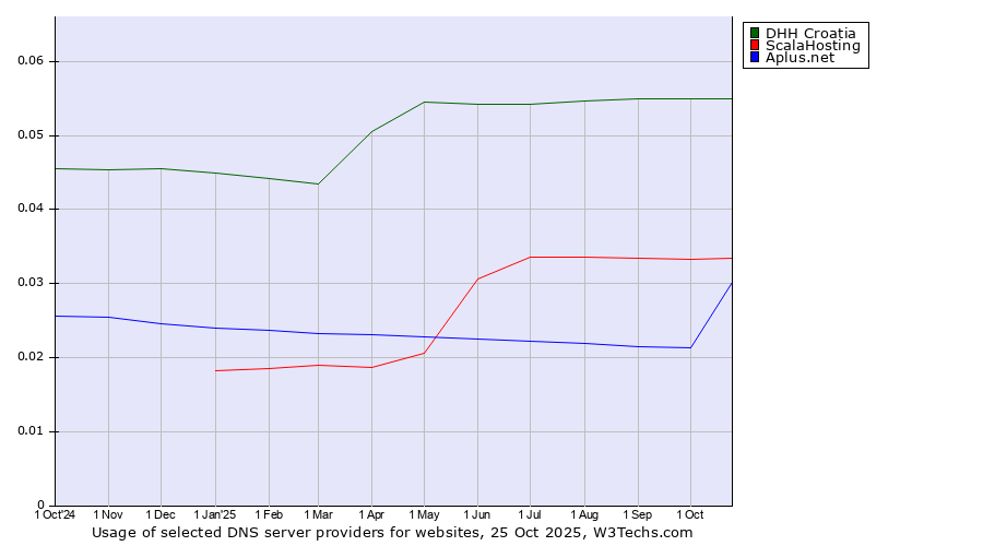Historical trends in the usage of DHH Croatia vs. ScalaHosting vs. Aplus.net