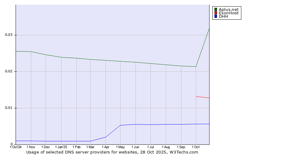 Historical trends in the usage of Aplus.net vs. ExonHost vs. DHH