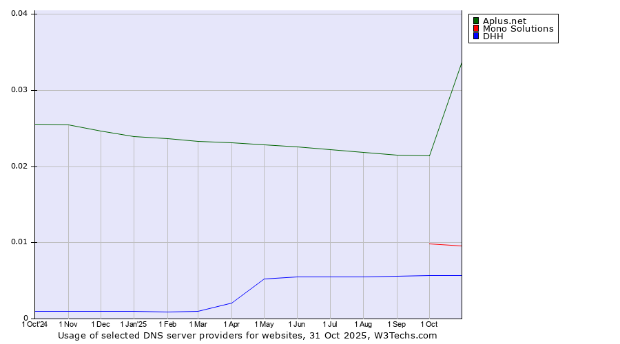Historical trends in the usage of Aplus.net vs. Mono Solutions vs. DHH
