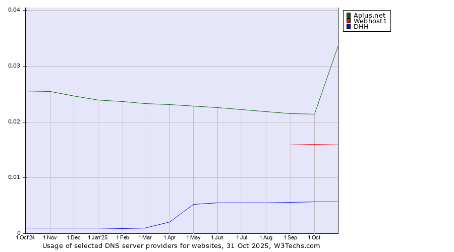 Historical trends in the usage of Aplus.net vs. Webhost1 vs. DHH