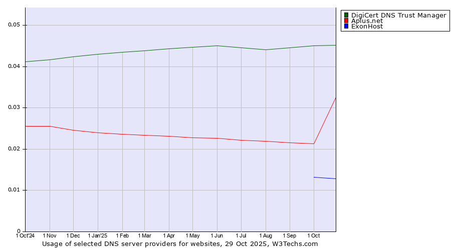 Historical trends in the usage of DigiCert DNS Trust Manager vs. Aplus.net vs. ExonHost