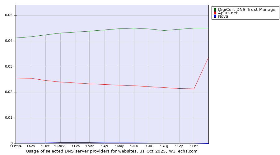 Historical trends in the usage of DigiCert DNS Trust Manager vs. Aplus.net vs. Nova