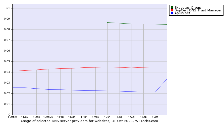 Historical trends in the usage of Exabytes Group vs. DigiCert DNS Trust Manager vs. Aplus.net