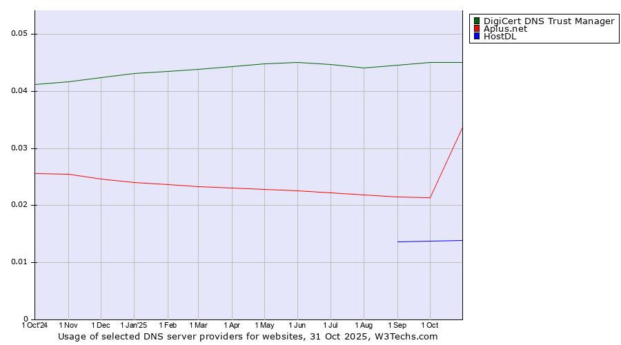 Historical trends in the usage of DigiCert DNS Trust Manager vs. Aplus.net vs. HostDL
