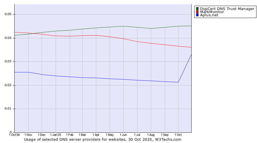 Historical trends in the usage of DigiCert DNS Trust Manager vs. MarkMonitor vs. Aplus.net