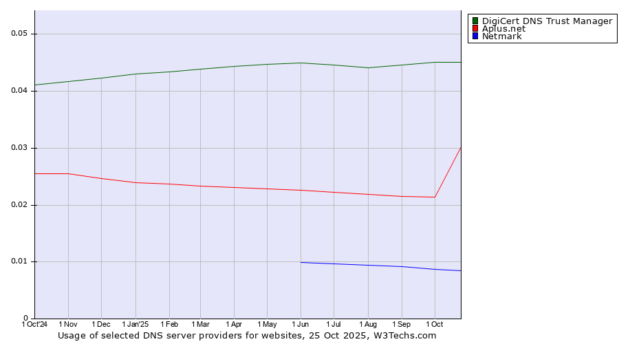 Historical trends in the usage of DigiCert DNS Trust Manager vs. Aplus.net vs. Netmark