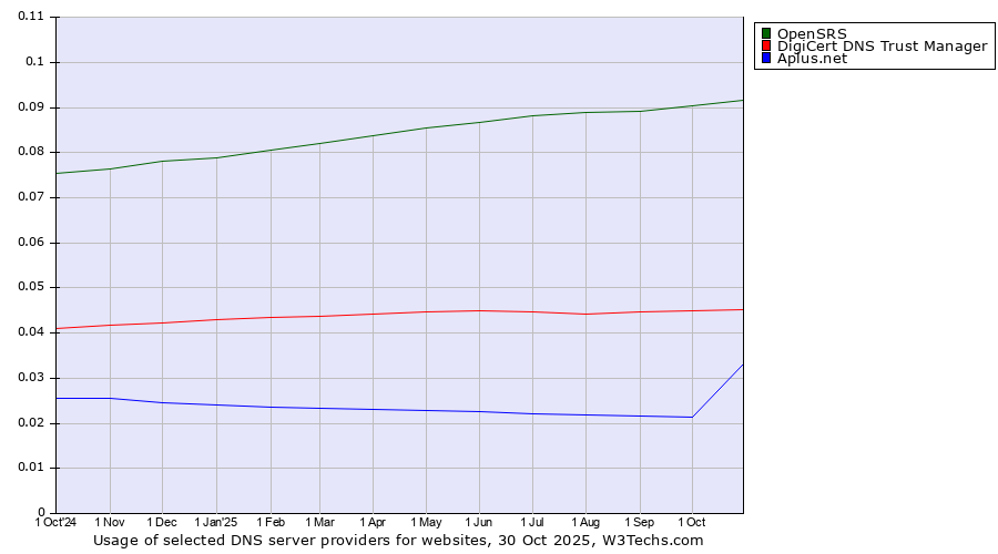 Historical trends in the usage of OpenSRS vs. DigiCert DNS Trust Manager vs. Aplus.net