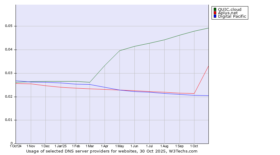 Historical trends in the usage of QUIC.cloud vs. Aplus.net vs. Digital Pacific