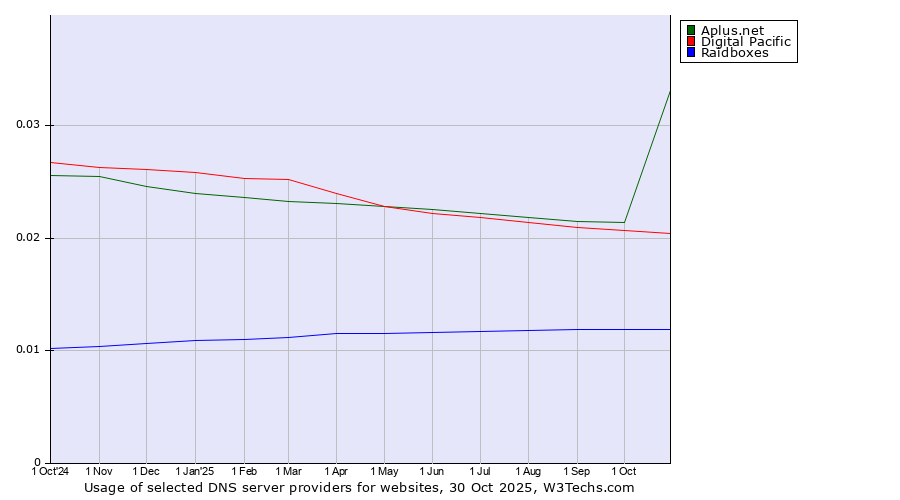 Historical trends in the usage of Aplus.net vs. Digital Pacific vs. Raidboxes
