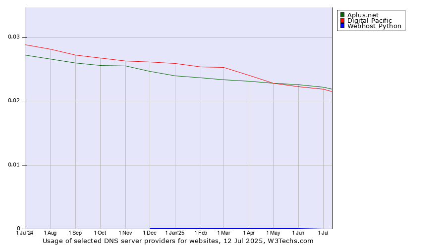 Historical trends in the usage of Aplus.net vs. Digital Pacific vs. Webhost Python
