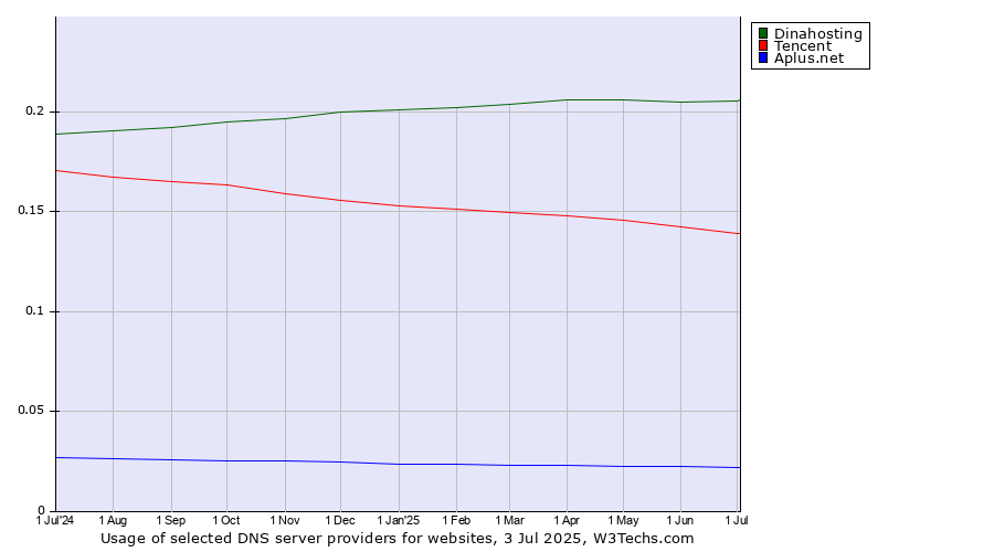 Historical trends in the usage of Dinahosting vs. Tencent vs. Aplus.net