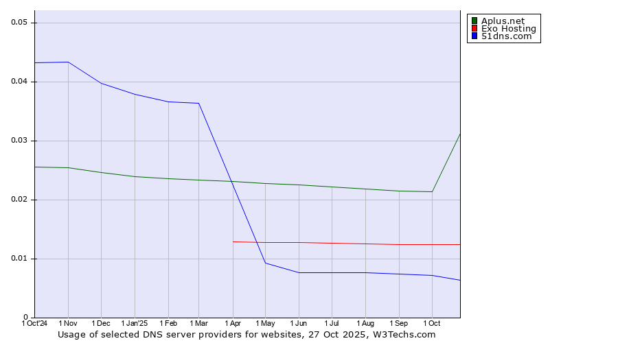 Historical trends in the usage of Aplus.net vs. Exo Hosting vs. 51dns.com