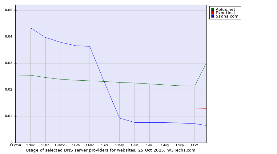 Historical trends in the usage of Aplus.net vs. ExonHost vs. 51dns.com