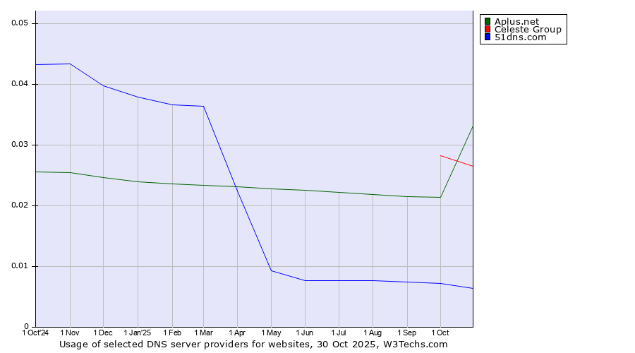 Historical trends in the usage of Celeste Group vs. Aplus.net vs. 51dns.com