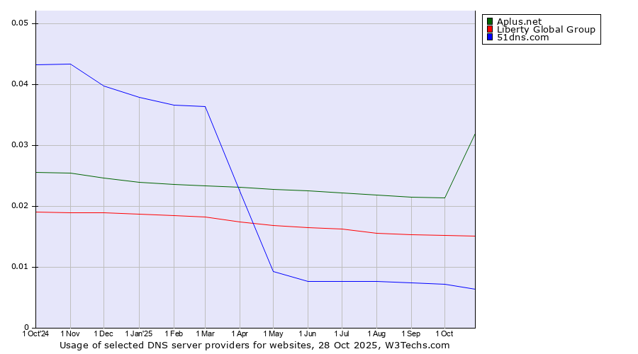 Historical trends in the usage of Aplus.net vs. Liberty Global Group vs. 51dns.com