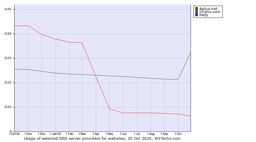 Historical trends in the usage of Aplus.net vs. 51dns.com vs. Help