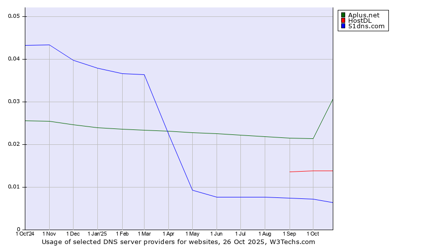 Historical trends in the usage of Aplus.net vs. HostDL vs. 51dns.com