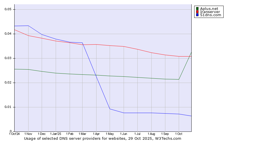 Historical trends in the usage of Iranserver vs. Aplus.net vs. 51dns.com