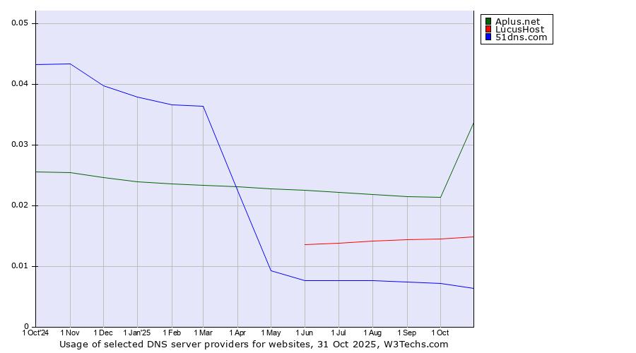 Historical trends in the usage of Aplus.net vs. LucusHost vs. 51dns.com