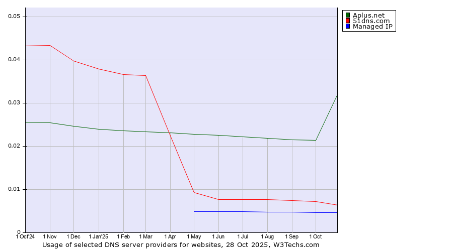 Historical trends in the usage of Aplus.net vs. 51dns.com vs. Managed IP