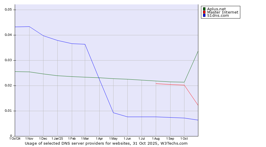 Historical trends in the usage of Aplus.net vs. Master Internet vs. 51dns.com