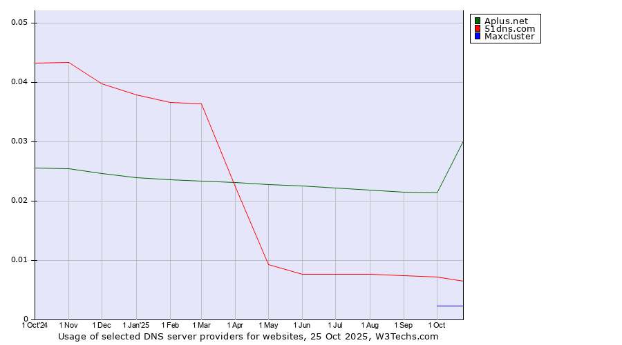 Historical trends in the usage of Aplus.net vs. 51dns.com vs. Maxcluster