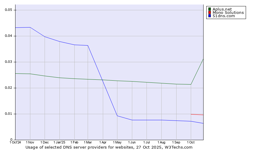 Historical trends in the usage of Aplus.net vs. Mono Solutions vs. 51dns.com