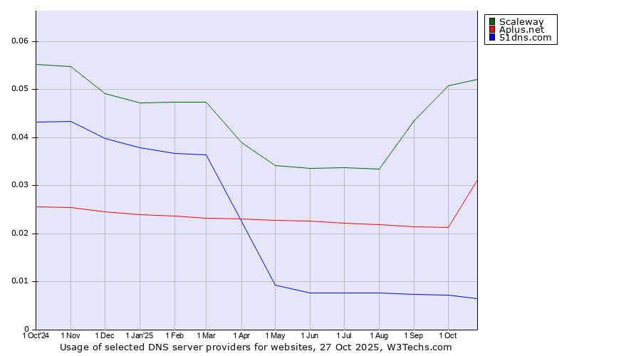 Historical trends in the usage of Scaleway vs. Aplus.net vs. 51dns.com