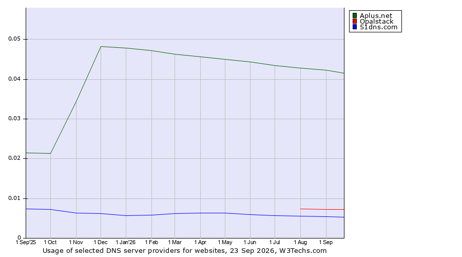 Historical trends in the usage of Aplus.net vs. Opalstack vs. 51dns.com