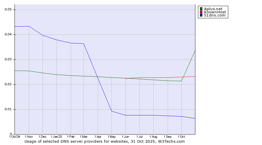 Historical trends in the usage of Aplus.net vs. KnownHost vs. 51dns.com