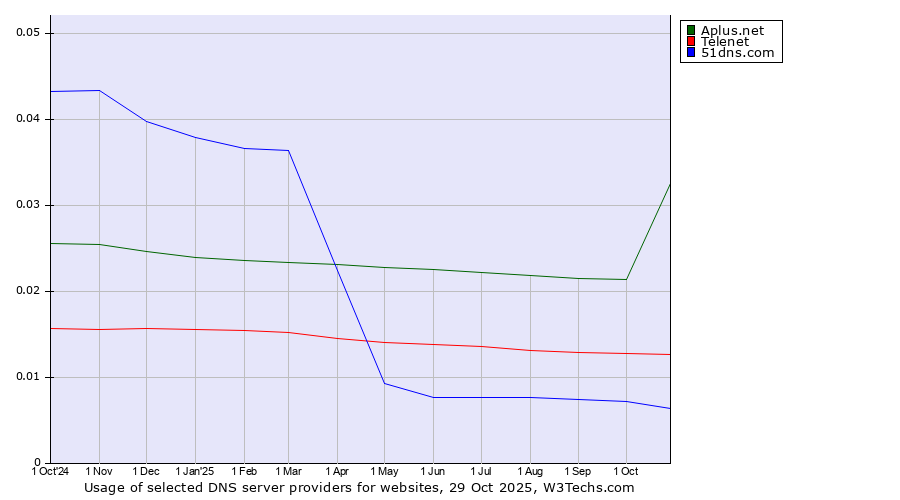 Historical trends in the usage of Aplus.net vs. Telenet vs. 51dns.com
