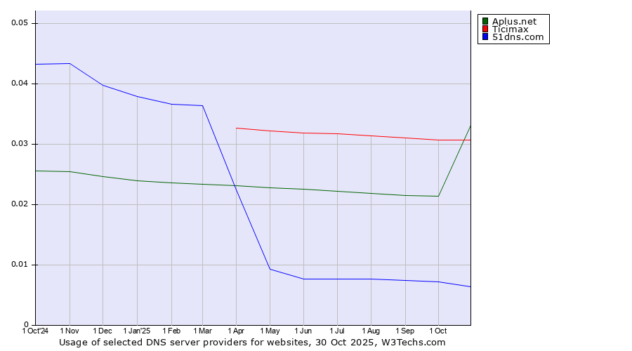 Historical trends in the usage of Ticimax vs. Aplus.net vs. 51dns.com