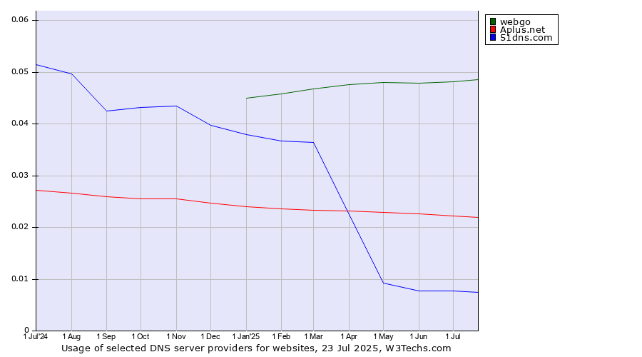 Historical trends in the usage of webgo vs. Aplus.net vs. 51dns.com