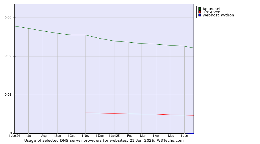 Historical trends in the usage of Aplus.net vs. DNSEver vs. Webhost Python