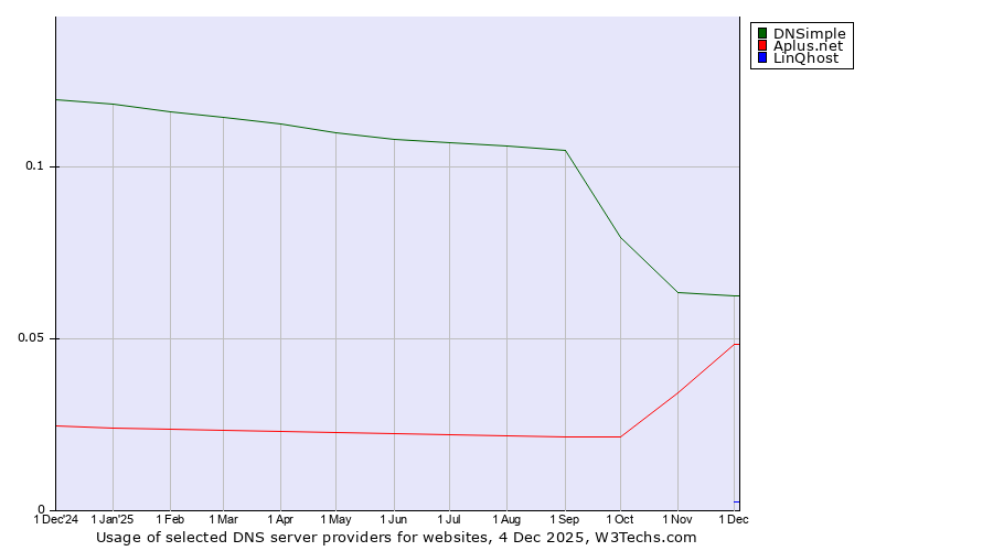 Historical trends in the usage of DNSimple vs. Aplus.net vs. LinQhost