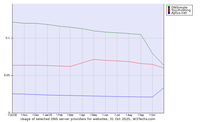 Historical trends in the usage of DNSimple vs. Yourhosting vs. Aplus.net