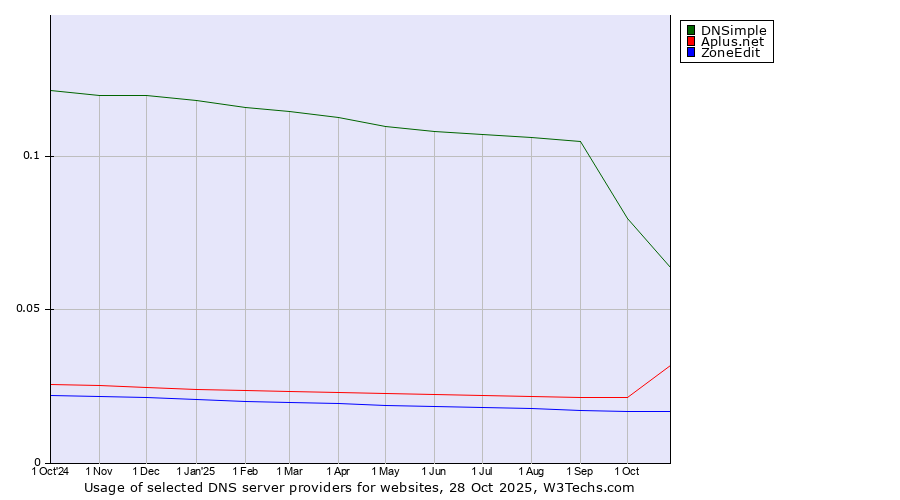 Historical trends in the usage of DNSimple vs. Aplus.net vs. ZoneEdit