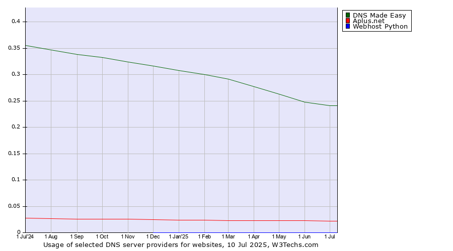 Historical trends in the usage of DNS Made Easy vs. Aplus.net vs. Webhost Python